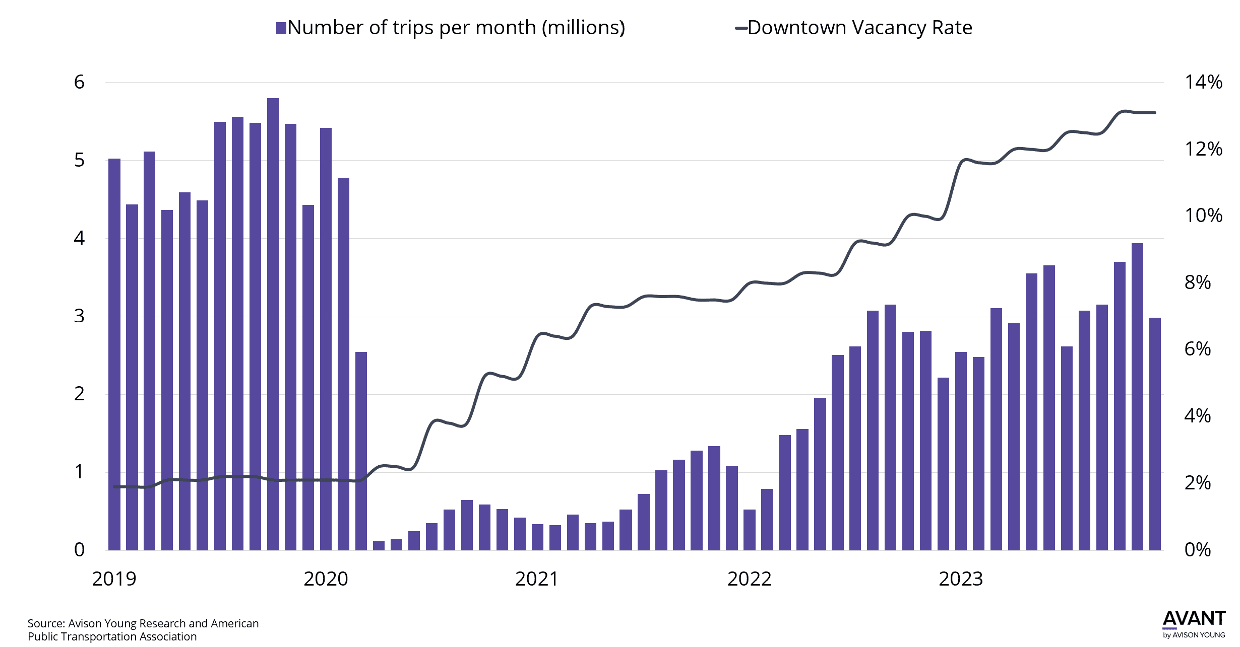 chart of millions of trips per month on GO Transit rail and Downtown Toronto vacancy rate from 2019 through 2023. trips and downtown vacancy rate both continue to increase since March 2020